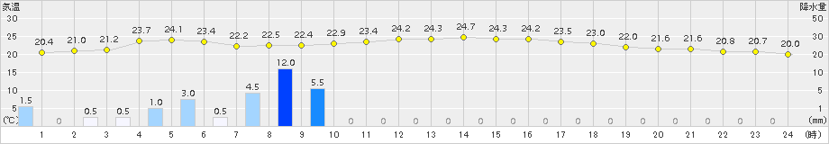 財田(>2015年07月01日)のアメダスグラフ