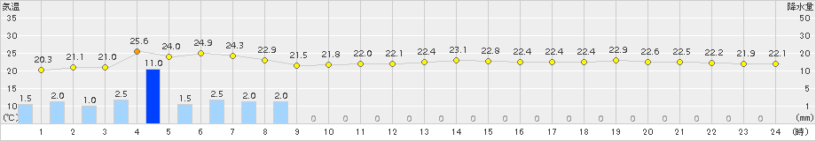 松山南吉田(>2015年07月01日)のアメダスグラフ