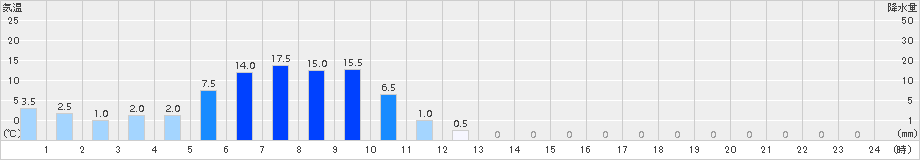 魚梁瀬(>2015年07月01日)のアメダスグラフ