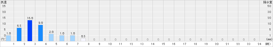 羅漢山(>2015年07月01日)のアメダスグラフ