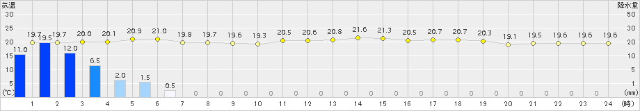 秋吉台(>2015年07月01日)のアメダスグラフ