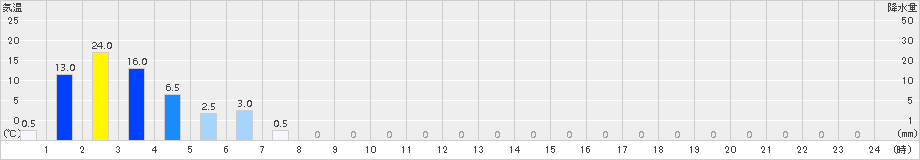 鹿野(>2015年07月01日)のアメダスグラフ