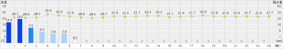 豊田(>2015年07月01日)のアメダスグラフ
