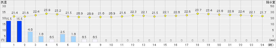 下関(>2015年07月01日)のアメダスグラフ