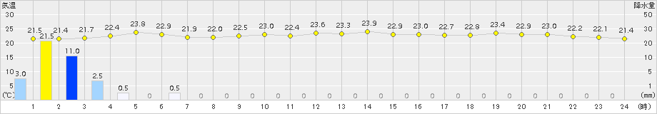 宇部(>2015年07月01日)のアメダスグラフ