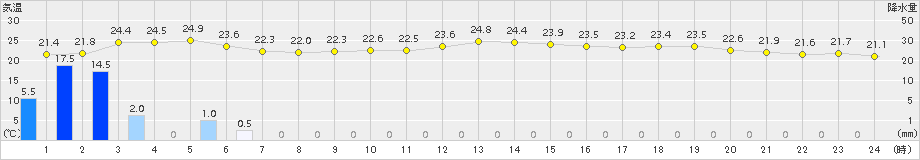 行橋(>2015年07月01日)のアメダスグラフ