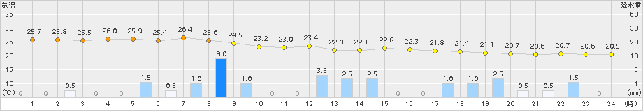 都城(>2015年07月01日)のアメダスグラフ