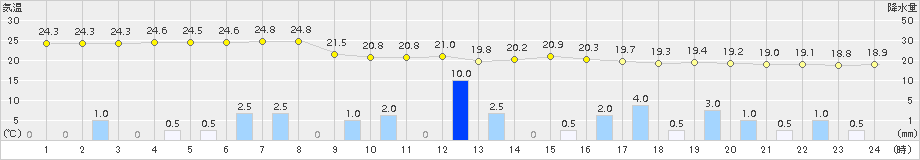 輝北(>2015年07月01日)のアメダスグラフ