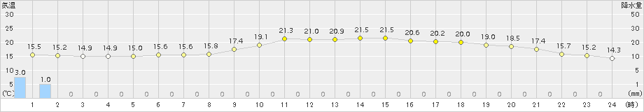 蘭越(>2015年07月02日)のアメダスグラフ