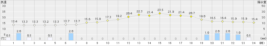 新得(>2015年07月02日)のアメダスグラフ