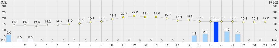 厚真(>2015年07月02日)のアメダスグラフ