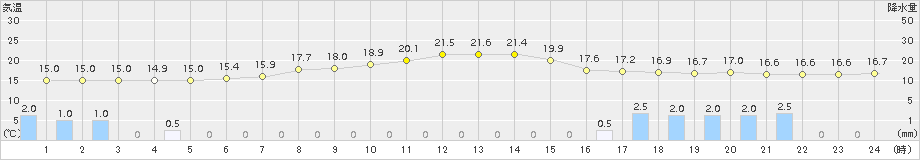 穂別(>2015年07月02日)のアメダスグラフ