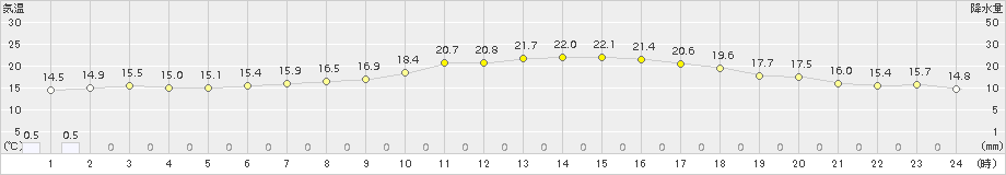今金(>2015年07月02日)のアメダスグラフ
