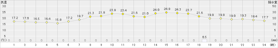 青森大谷(>2015年07月02日)のアメダスグラフ