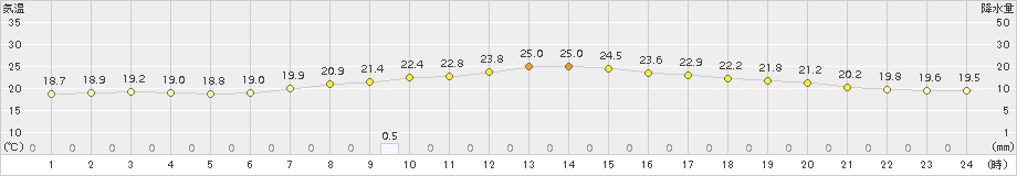 岩見三内(>2015年07月02日)のアメダスグラフ