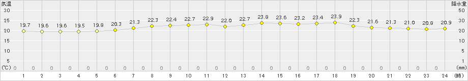 鳩山(>2015年07月02日)のアメダスグラフ