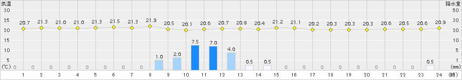 大島(>2015年07月02日)のアメダスグラフ