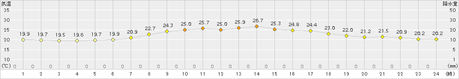 能勢(>2015年07月02日)のアメダスグラフ