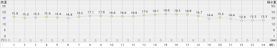 朝日(>2015年07月03日)のアメダスグラフ