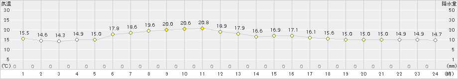 石狩(>2015年07月03日)のアメダスグラフ