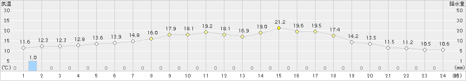 根室(>2015年07月03日)のアメダスグラフ