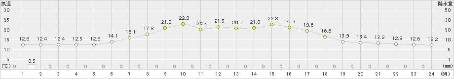 厚床(>2015年07月03日)のアメダスグラフ