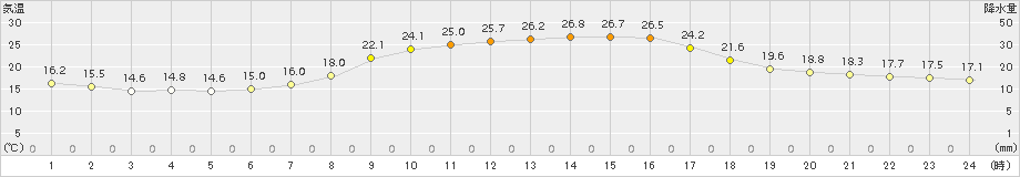 本別(>2015年07月03日)のアメダスグラフ