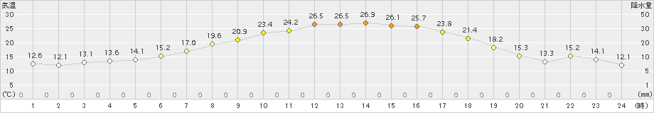 糠内(>2015年07月03日)のアメダスグラフ