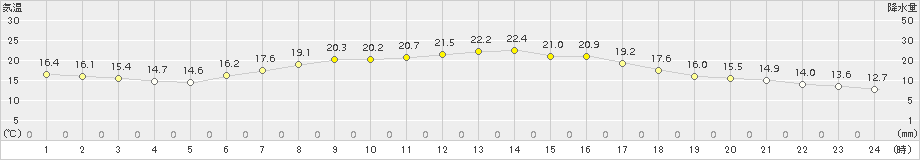 厚真(>2015年07月03日)のアメダスグラフ