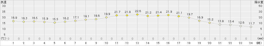 穂別(>2015年07月03日)のアメダスグラフ