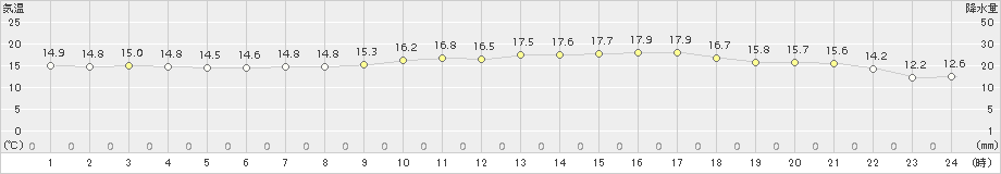 せたな(>2015年07月03日)のアメダスグラフ