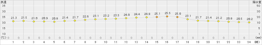 仙台(>2015年07月03日)のアメダスグラフ