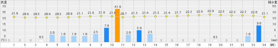 香取(>2015年07月03日)のアメダスグラフ
