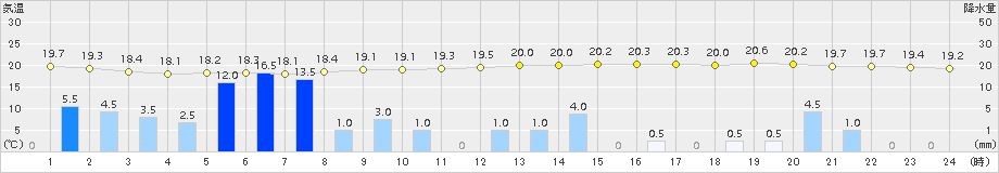南信濃(>2015年07月03日)のアメダスグラフ