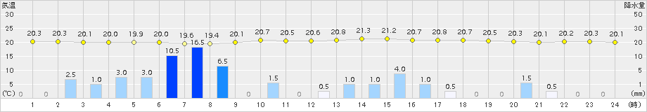 切石(>2015年07月03日)のアメダスグラフ