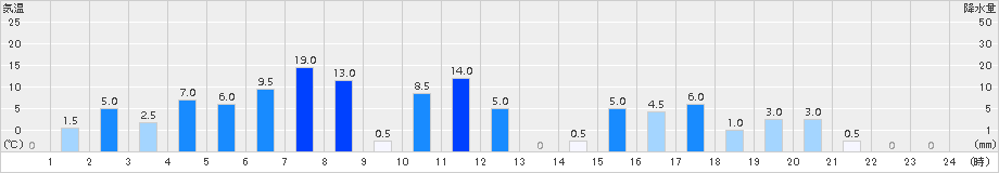 鍵穴(>2015年07月03日)のアメダスグラフ