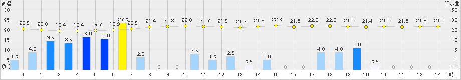 豊橋(>2015年07月03日)のアメダスグラフ