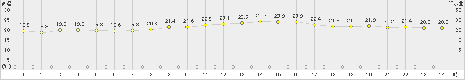 竹原(>2015年07月03日)のアメダスグラフ