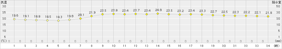 倉吉(>2015年07月03日)のアメダスグラフ