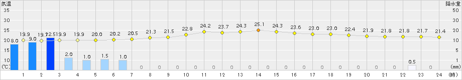 海陽(>2015年07月03日)のアメダスグラフ