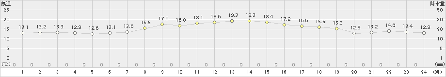 神恵内(>2015年07月04日)のアメダスグラフ