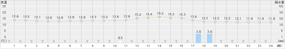 津別(>2015年07月04日)のアメダスグラフ