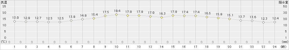 日高門別(>2015年07月04日)のアメダスグラフ