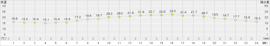 青森(>2015年07月04日)のアメダスグラフ