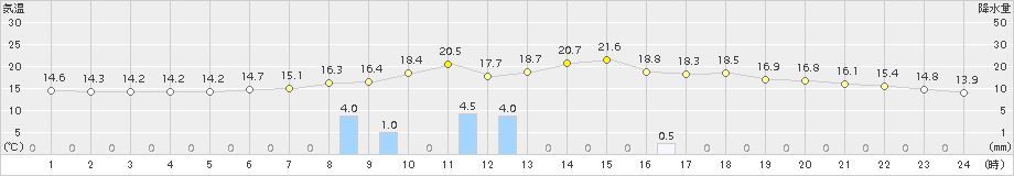 葛巻(>2015年07月04日)のアメダスグラフ
