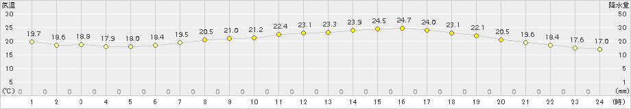 江刺(>2015年07月04日)のアメダスグラフ