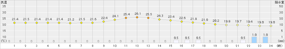 小田原(>2015年07月04日)のアメダスグラフ