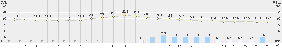 南信濃(>2015年07月04日)のアメダスグラフ