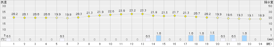 粥見(>2015年07月04日)のアメダスグラフ