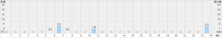 塩沢(>2015年07月04日)のアメダスグラフ